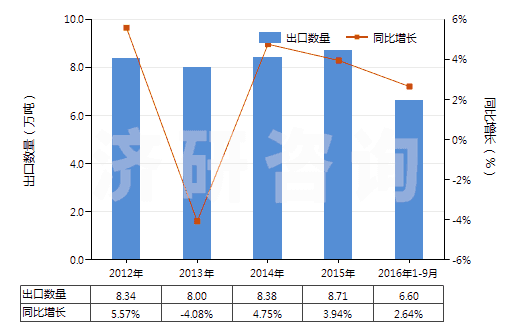 2012-2016年9月中國其他美容品或化妝品及護膚品(HS33049900)出口量及增速統(tǒng)計 2012-2016年9月中國其他美容品或化妝品及護膚品(HS33049900)出口量及增速統(tǒng)計